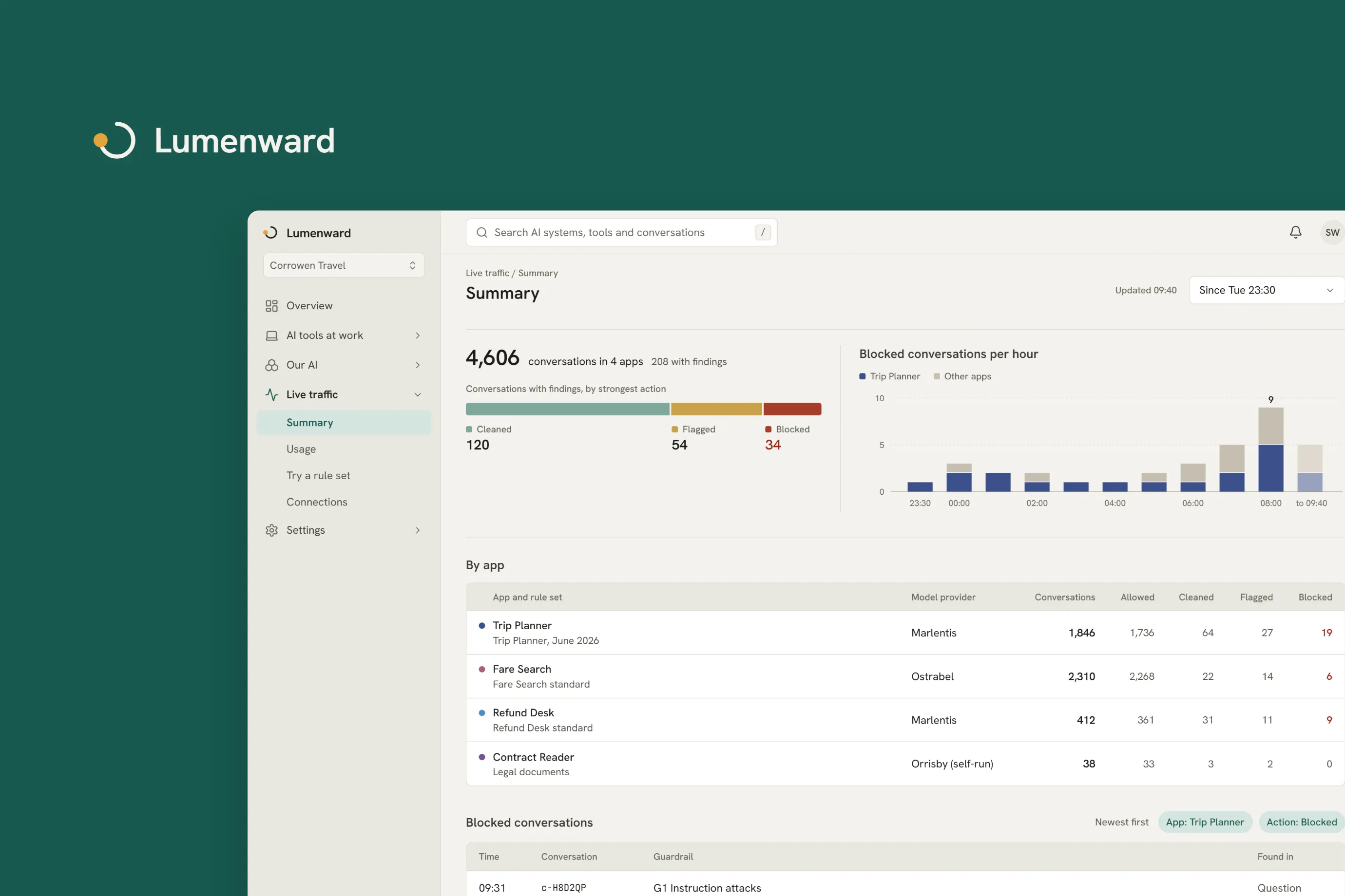 Lumenward name and mark above its live traffic summary: conversations by strongest action, blocked conversations per hour and conversations by app, with sample data