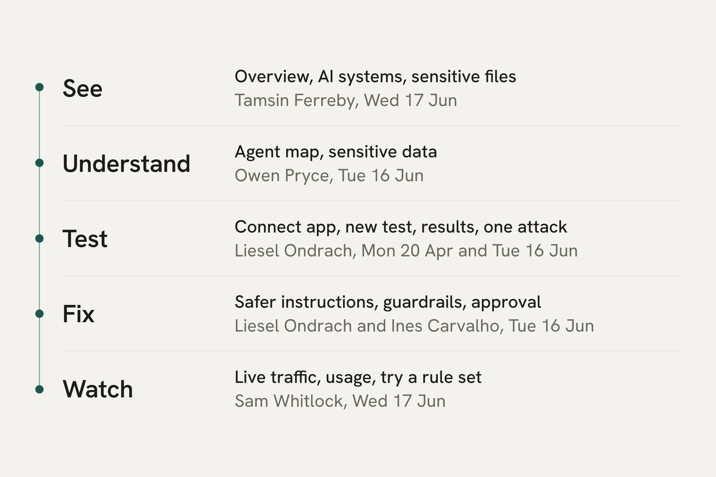 Map of the Lumenward journey in five steps, see, understand, test, fix and watch, with the person and the time for each screen