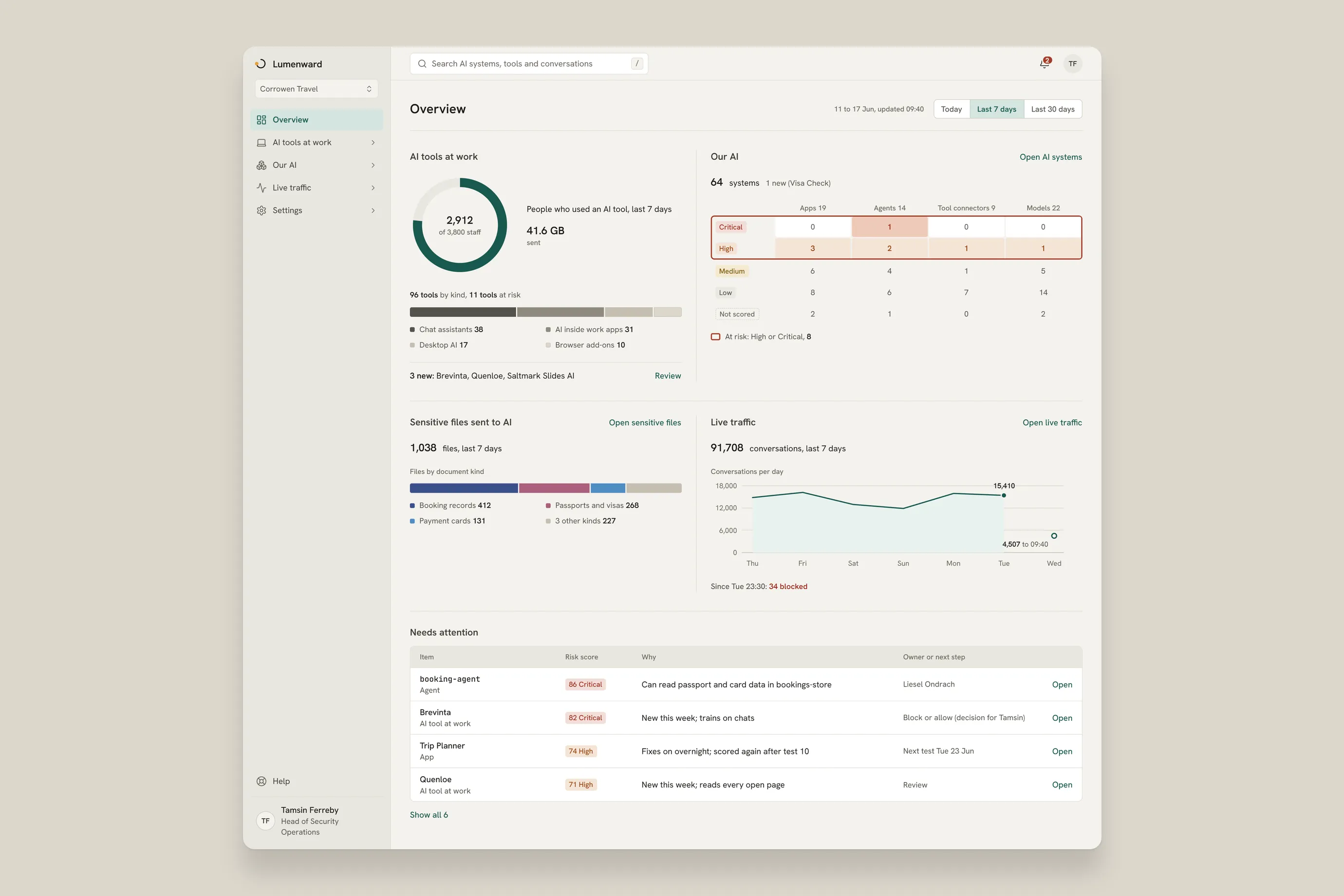 Lumenward overview: AI tools staff use, the company's own AI systems by risk band, sensitive files sent to AI, live traffic and the items that need attention