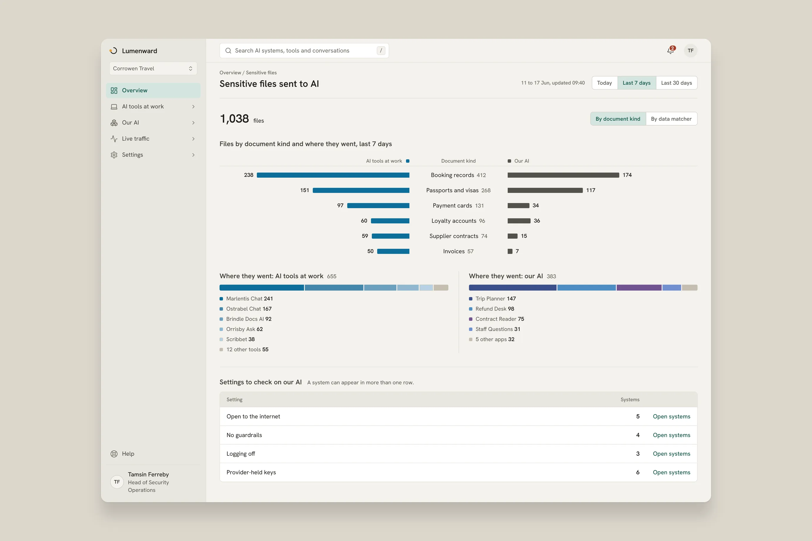 Sensitive files sent to AI by document kind, split between AI tools at work and the company's own AI, with the settings to check